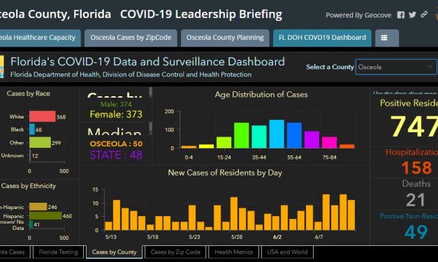 Osceola County adds 11 COVID-19 cases on a day the state adds a record 1,902