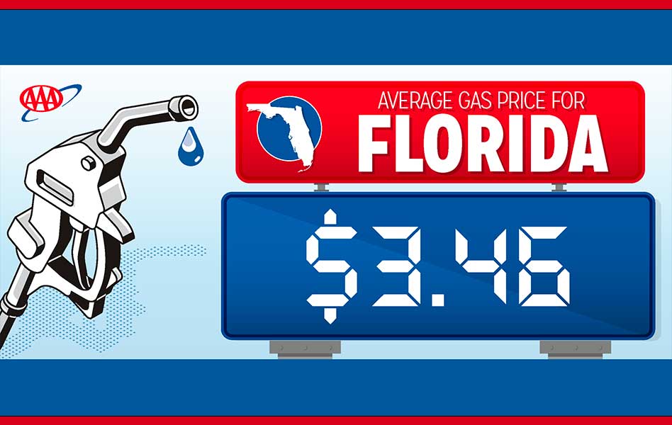 Summer Driving Season off to a Roaring Start; Florida Gas Prices Jump 10 Cents, Highest Since May