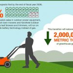 The Home Depot Sets Goal for Battery-powered Products to Represent over 85% of Outdoor Lawn Equipment Sales by 2028