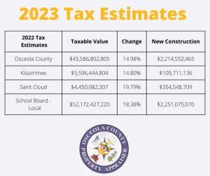 Tax Estimates Osceola
